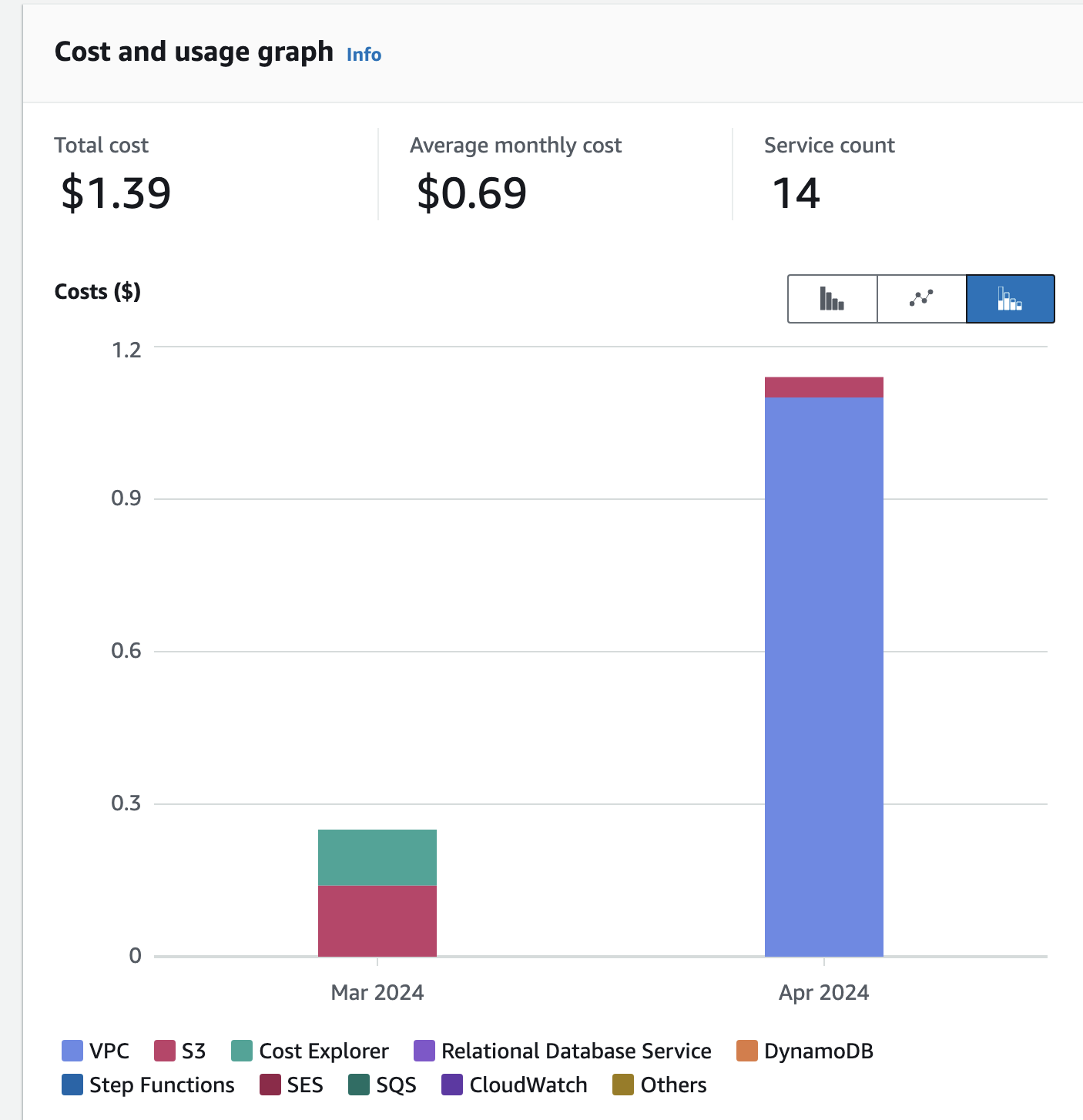 Total usage for given time period